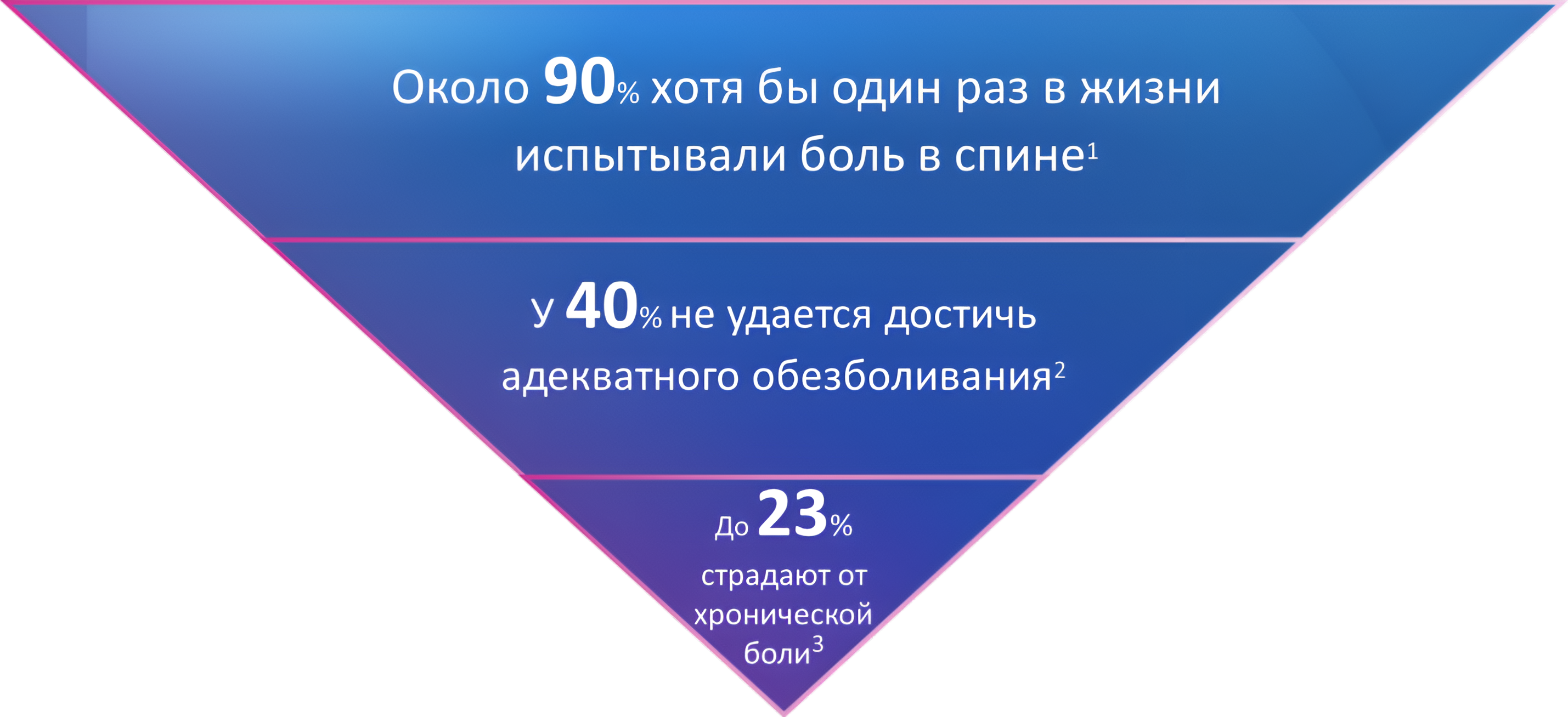 Рисунок 1. Эпидемиология болевого
         синдрома