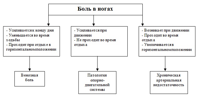 Хронические заболевания вен нижних конечностей как причина боли в ногах