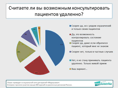 Опрос: Можно ли консультировать пациентов удаленно?