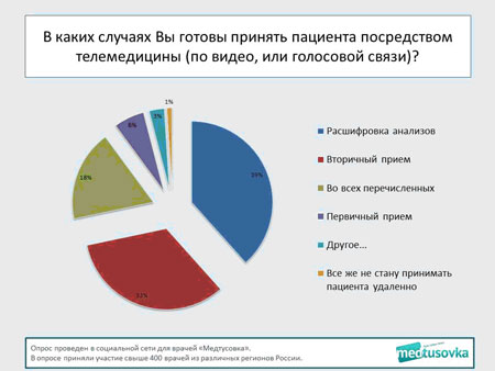Опрос: Можно ли консультировать пациентов удаленно?