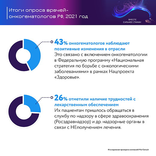 Опрос врачей-онкогематологов
