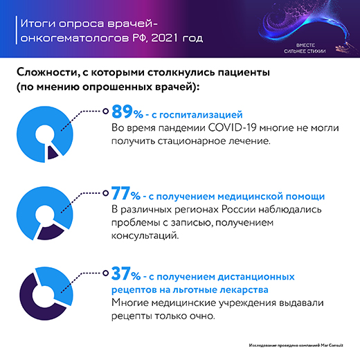 Опрос врачей-онкогематологов