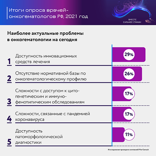 Опрос врачей-онкогематологов