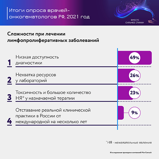 Опрос врачей-онкогематологов