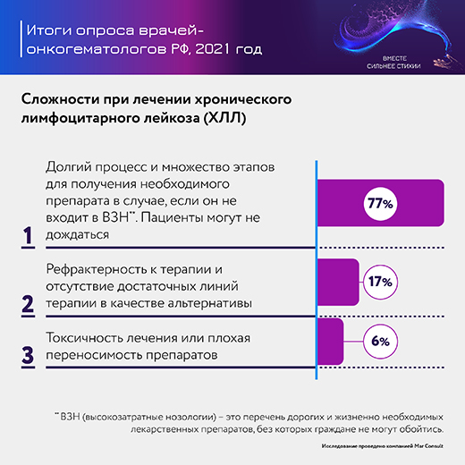 Опрос врачей-онкогематологов