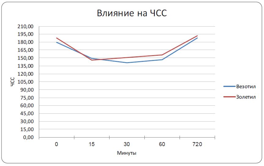 Эффективность препарата Везотил по сравнению с препаратом Золетил 100 в клинической анестезиологической практике
