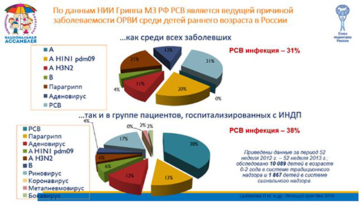 Острые инфекции нижних дыхательных путей у детей до 2 лет, вызванные респираторной синтициальной вирусной инфекцией, в 2-12 раз повышают риск бронхиальной астмы