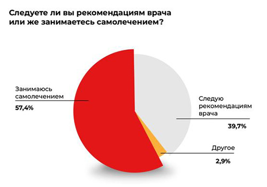 Россияне рассказали, чем обычно лечатся при гриппе и ОРВИ