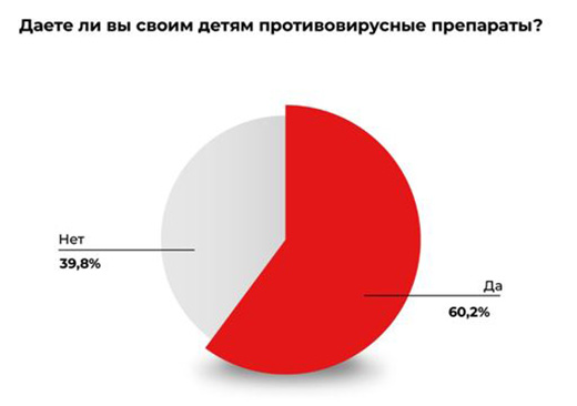 Россияне рассказали, чем обычно лечатся при гриппе и ОРВИ