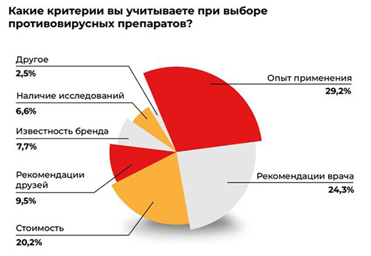 Россияне рассказали, чем обычно лечатся при гриппе и ОРВИ