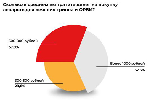 Россияне рассказали, чем обычно лечатся при гриппе и ОРВИ