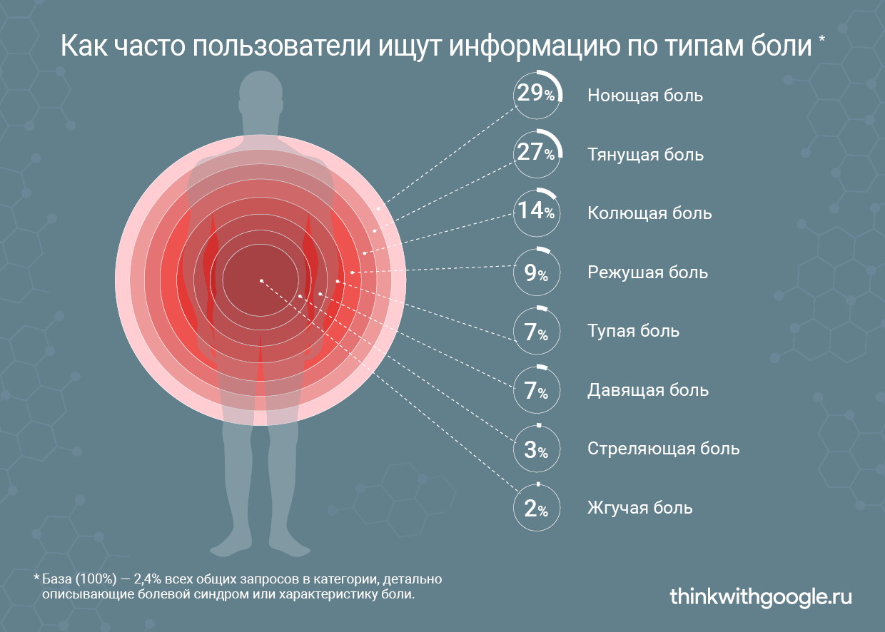 Исследование Google: что болит у российских пользователей?