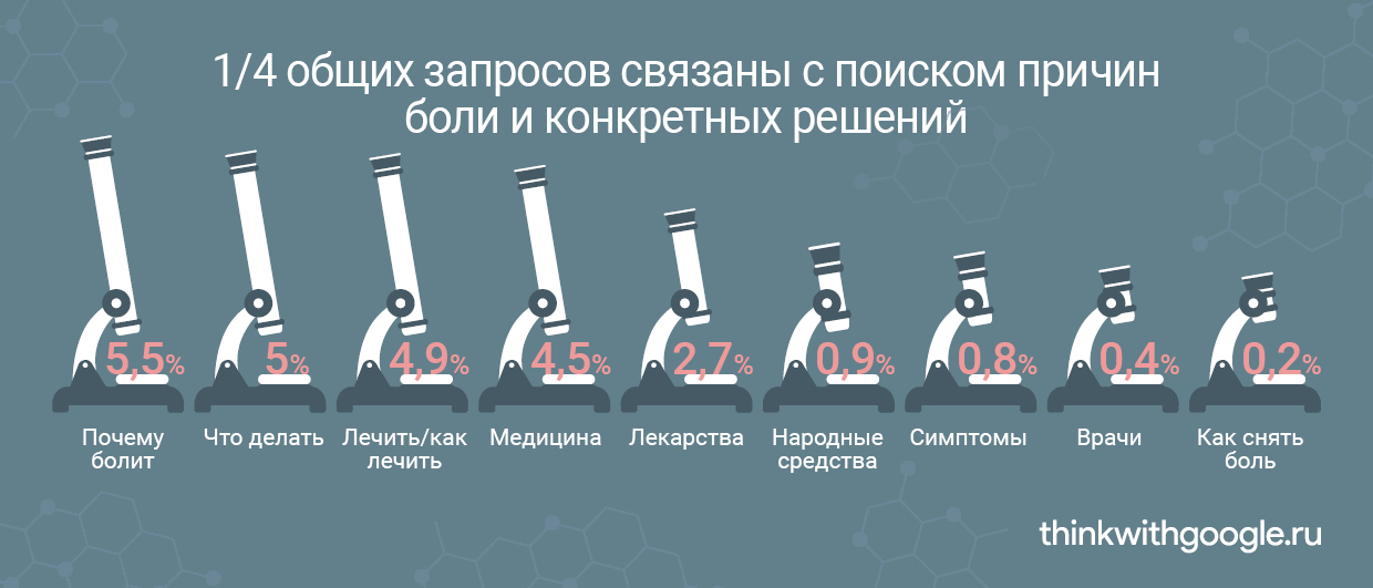 Исследование Google: что болит у российских пользователей?