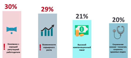 Kelly Services: более 60% соискателей хотят строить карьеру в Life Science